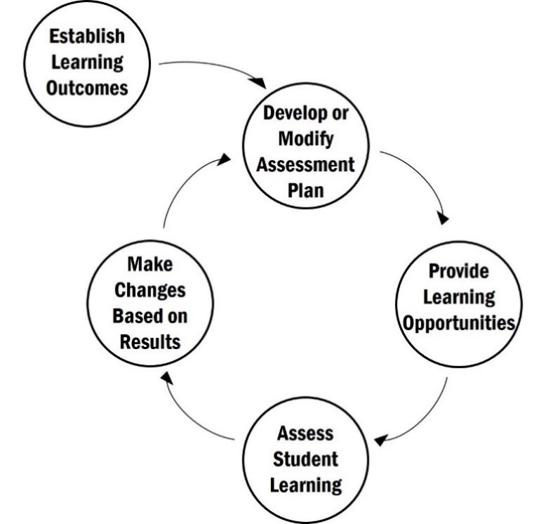 Assessment | NewSchool of Architecture & Design