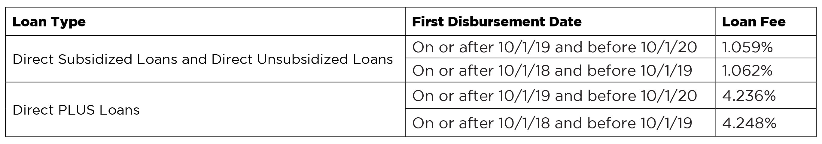 Federal Loan Origination Fees
