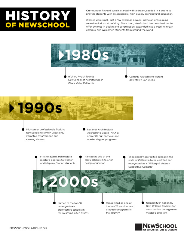The history of NewSchool of Architecture and Design in San Diego.