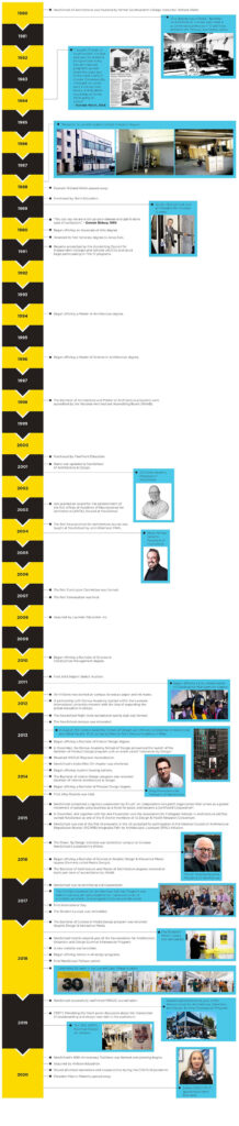 Timeline graphic showing the history of NewSchool of Architecture & Design