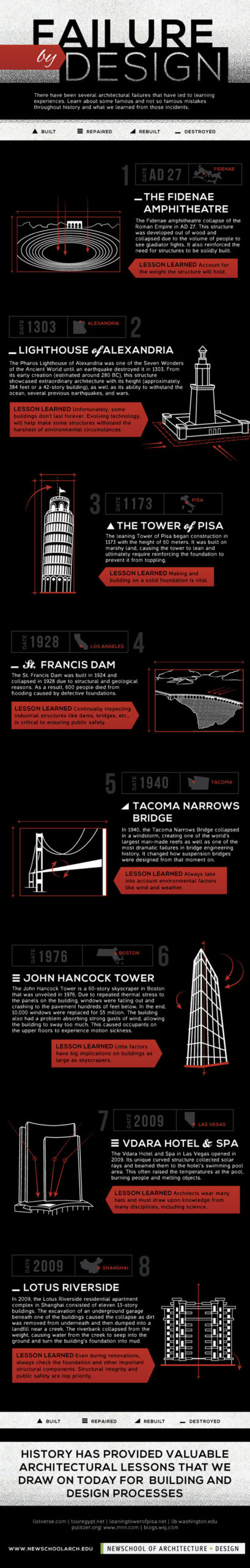 Presentation board discussing the Failure In Design